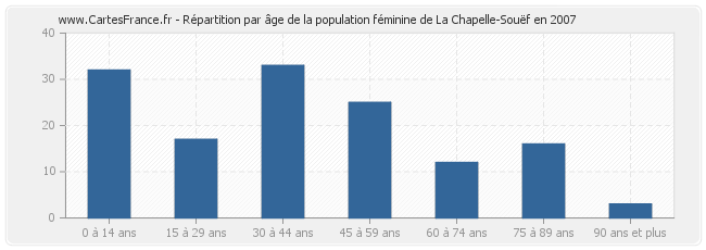 Répartition par âge de la population féminine de La Chapelle-Souëf en 2007